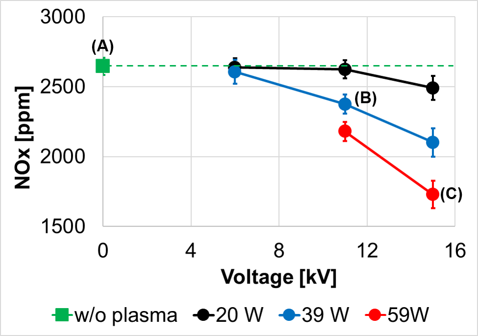 Influence of plasma on NOx emissions from ammonia flames